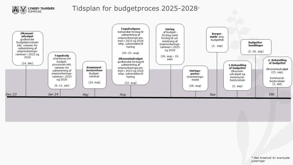 Visualisering af tidsplanen for budgetprocessen for budget 2025-28