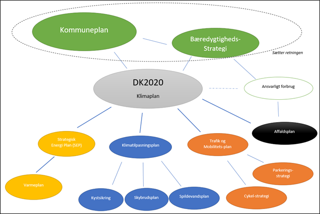 Figur der viser sammenhængen mellem planer og strategier på klimaområdet